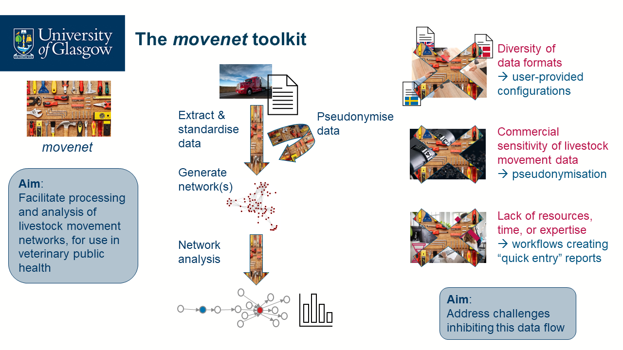 Flow chart showing the workflows of the movenet package, as well as how movenet addresses some common data challenges.